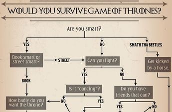 Would you survive if you were a character in Game Of Thrones? Find out here…