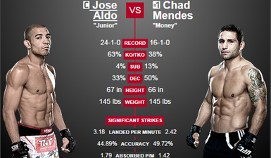 UFC 179 preview: Jose Aldo v Chad Mendes