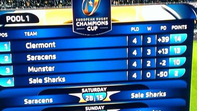 Munster leave Clermont with a losing bonus point to hang on in Champions Cup