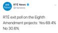 There was a fantasically Irish reaction to the RTÉ exit poll 69% Yes vote