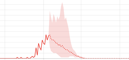 Modelling suggests Ireland may have already hit its peak for Covid-19 deaths