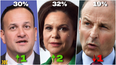 Latest opinion poll sees Sinn Féin remain largest party in Republic of Ireland
