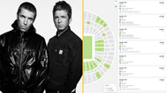 Oasis tickets already being resold for more than €8,000