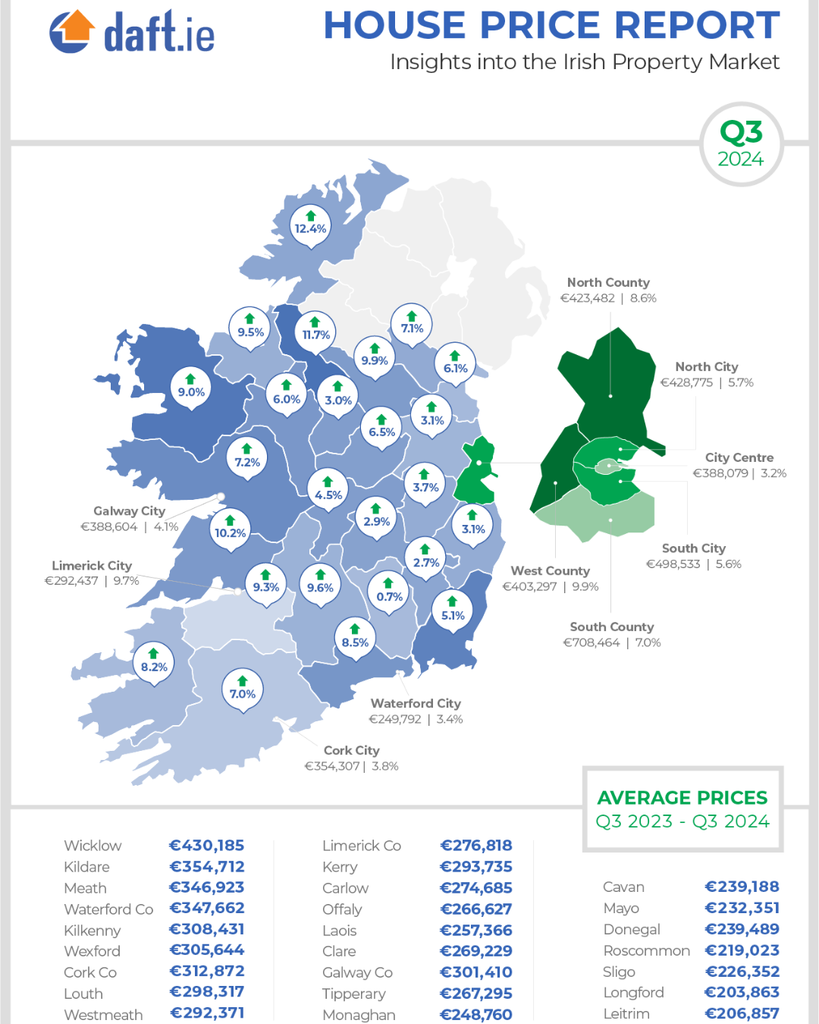 Irish house prices